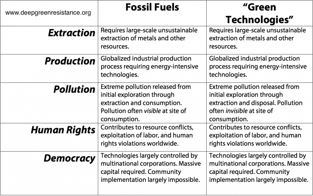 Fossil Fuels versus Green Tech